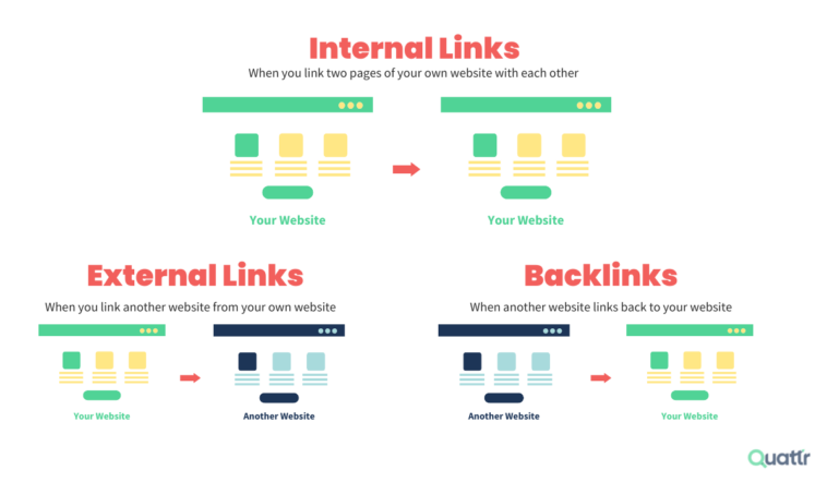 Internal Linking and SEO - Building a Logical Site Hierarchy